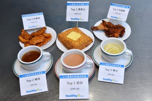 【healthyD「至愛港式飲品小食調查」結果】港人懶理卡路里爆燈 年吞 3.2 億份西多士足以環繞地球一圈